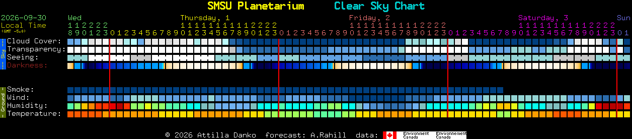 Current forecast for SMSU Planetarium Clear Sky Chart