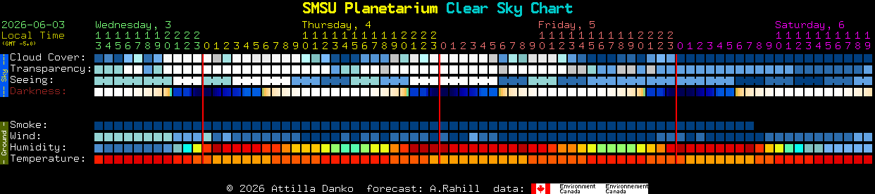 Current forecast for SMSU Planetarium Clear Sky Chart