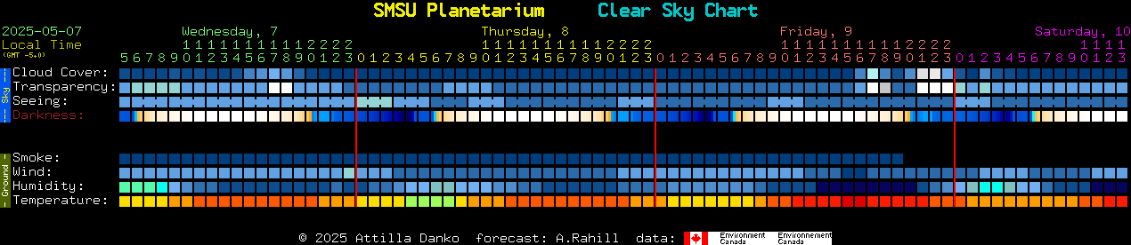 Current forecast for SMSU Planetarium Clear Sky Chart