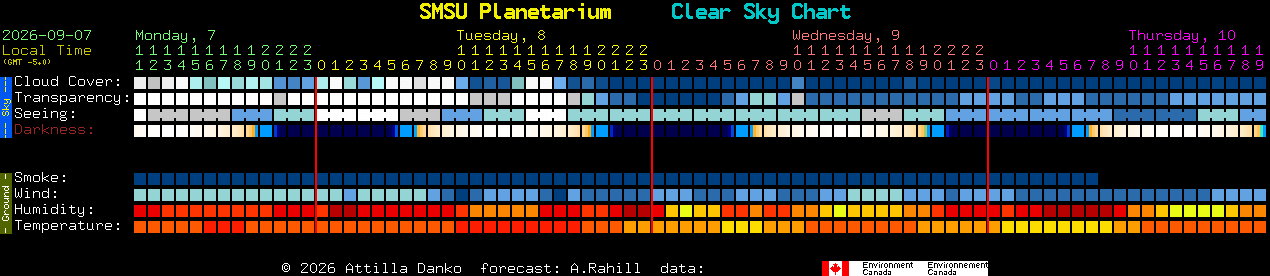 Current forecast for SMSU Planetarium Clear Sky Chart