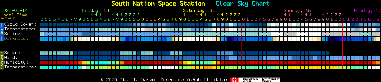 Current forecast for South Nation Space Station Clear Sky Chart