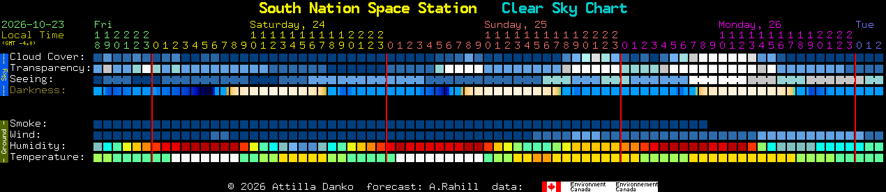 Current forecast for South Nation Space Station Clear Sky Chart