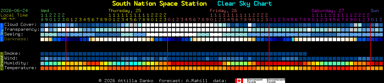 Current forecast for South Nation Space Station Clear Sky Chart