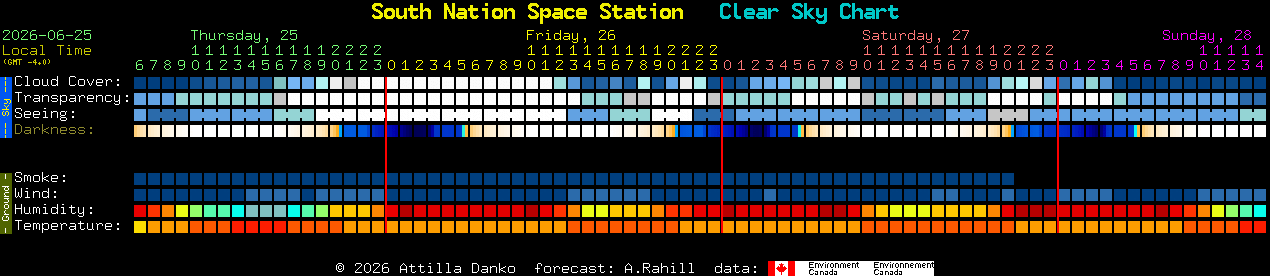 Current forecast for South Nation Space Station Clear Sky Chart