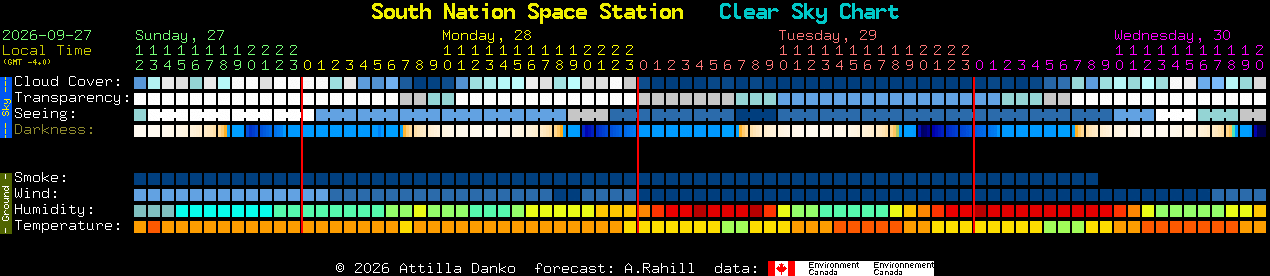 Current forecast for South Nation Space Station Clear Sky Chart
