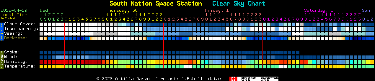 Current forecast for South Nation Space Station Clear Sky Chart