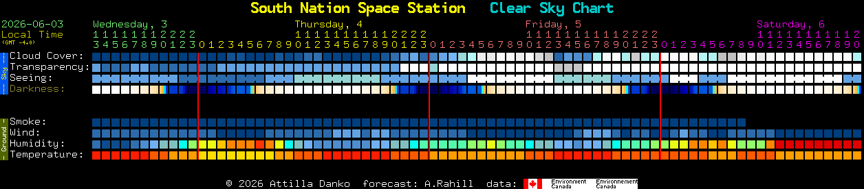 Current forecast for South Nation Space Station Clear Sky Chart