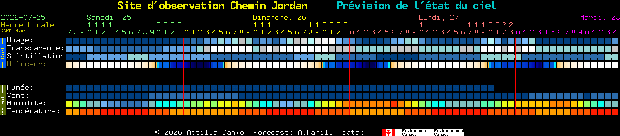Current forecast for Site d'observation Chemin Jordan Clear Sky Chart