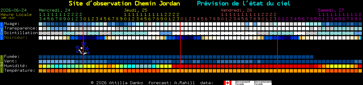 Current forecast for Site d'observation Chemin Jordan Clear Sky Chart