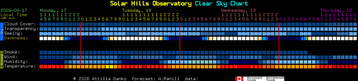 Current forecast for Solar Hills Observatory Clear Sky Chart