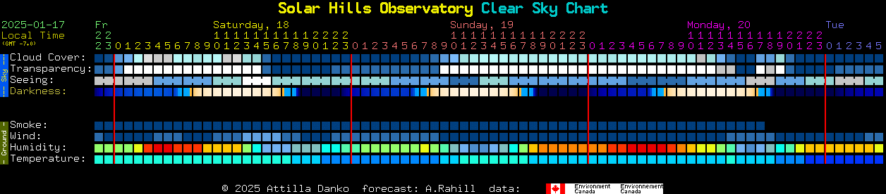 Current forecast for Solar Hills Observatory Clear Sky Chart