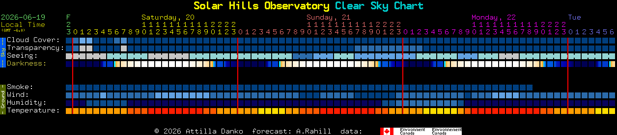Current forecast for Solar Hills Observatory Clear Sky Chart