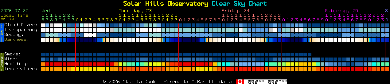 Current forecast for Solar Hills Observatory Clear Sky Chart