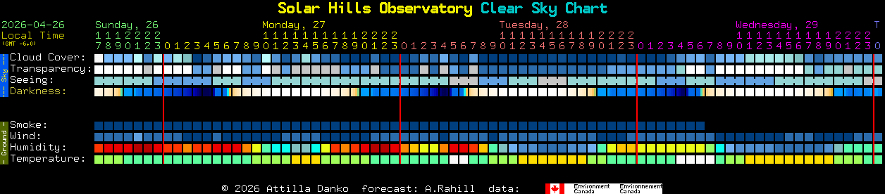 Current forecast for Solar Hills Observatory Clear Sky Chart
