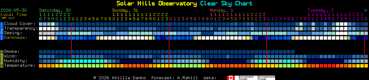Current forecast for Solar Hills Observatory Clear Sky Chart