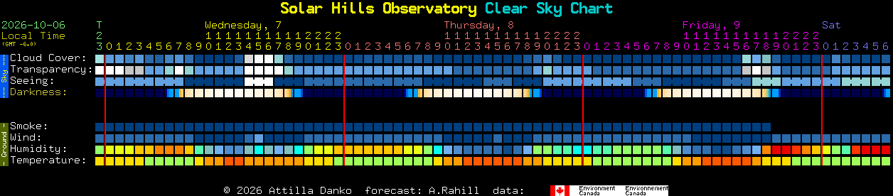 Current forecast for Solar Hills Observatory Clear Sky Chart