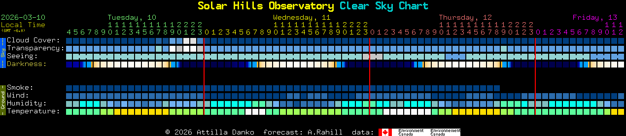 Current forecast for Solar Hills Observatory Clear Sky Chart