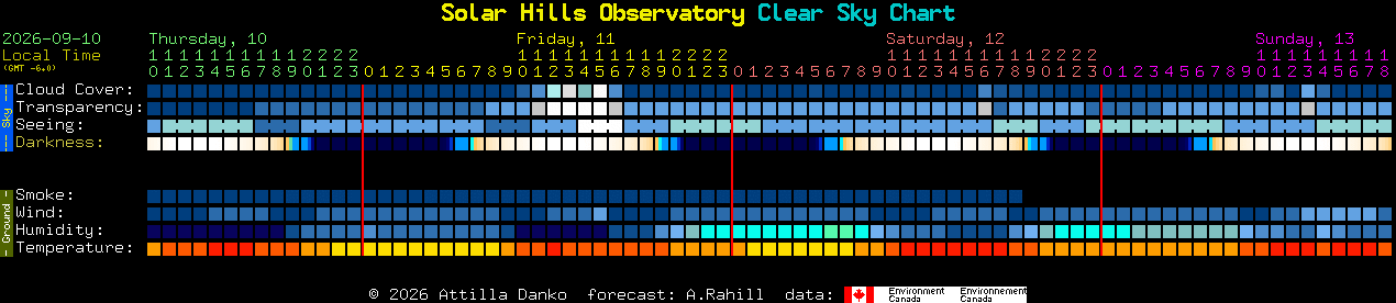 Current forecast for Solar Hills Observatory Clear Sky Chart