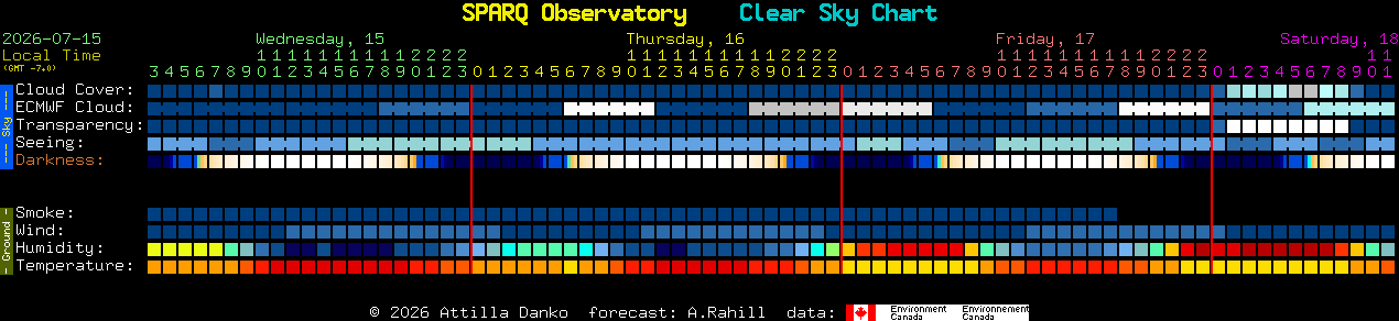 Current forecast for SPARQ Observatory Clear Sky Chart