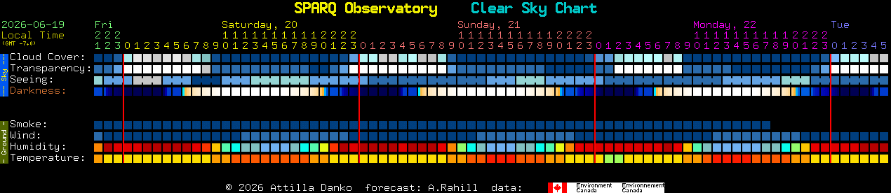 Current forecast for SPARQ Observatory Clear Sky Chart
