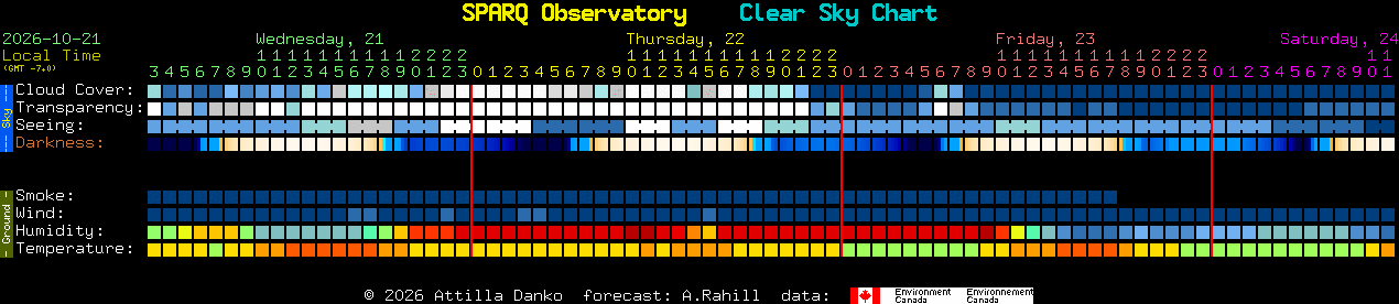 Current forecast for SPARQ Observatory Clear Sky Chart