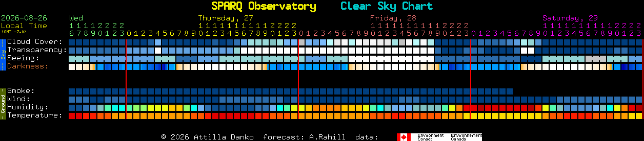 Current forecast for SPARQ Observatory Clear Sky Chart