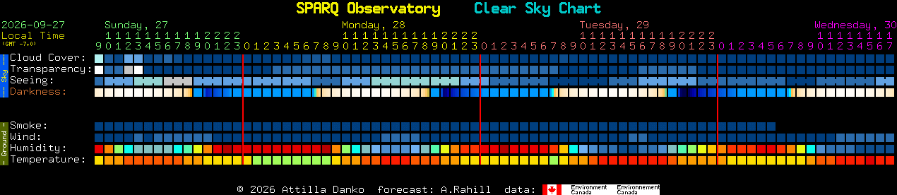 Current forecast for SPARQ Observatory Clear Sky Chart