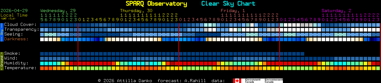 Current forecast for SPARQ Observatory Clear Sky Chart