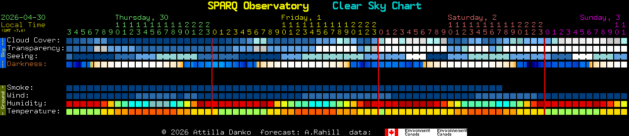 Current forecast for SPARQ Observatory Clear Sky Chart