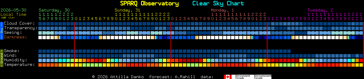 Current forecast for SPARQ Observatory Clear Sky Chart