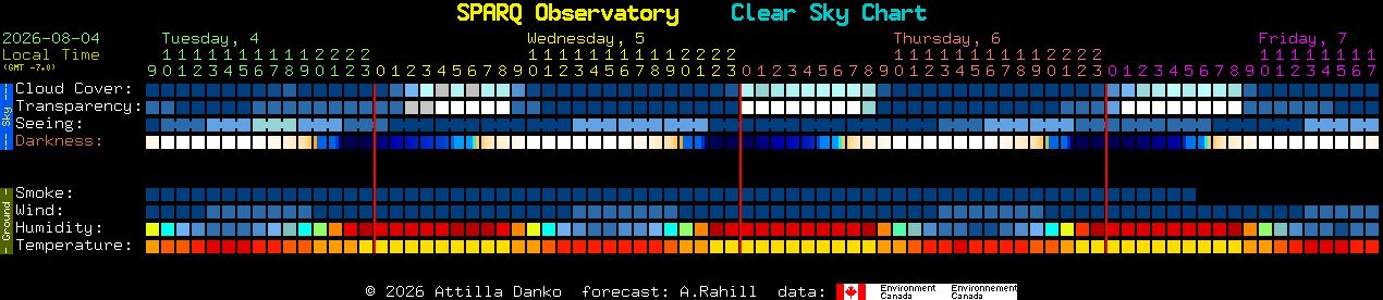 Current forecast for SPARQ Observatory Clear Sky Chart