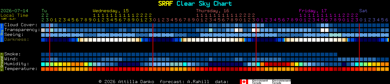 Current forecast for SRAF Clear Sky Chart