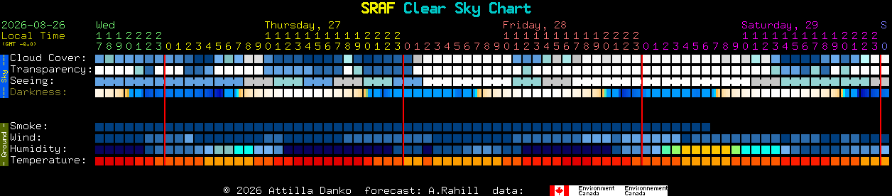 Current forecast for SRAF Clear Sky Chart