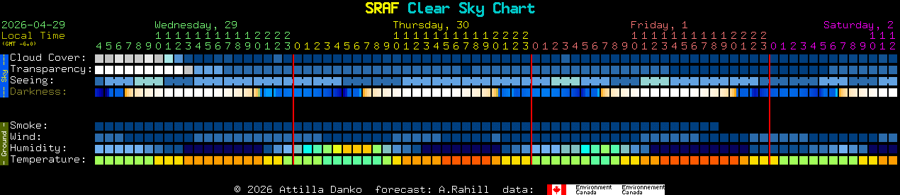 Current forecast for SRAF Clear Sky Chart