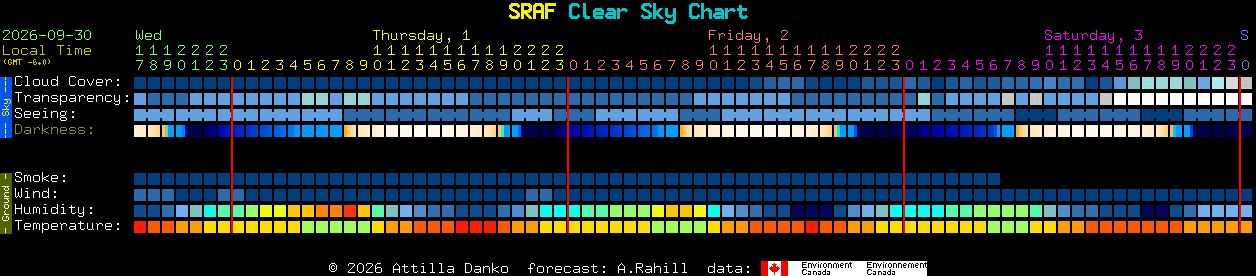 Current forecast for SRAF Clear Sky Chart