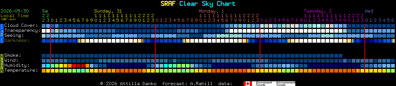 Current forecast for SRAF Clear Sky Chart