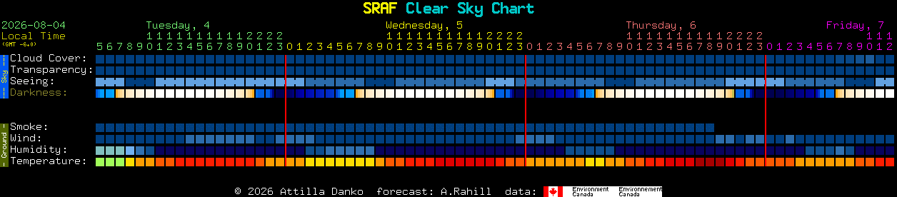 Current forecast for SRAF Clear Sky Chart