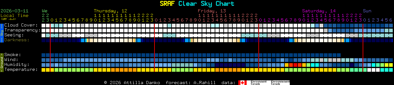 Current forecast for SRAF Clear Sky Chart
