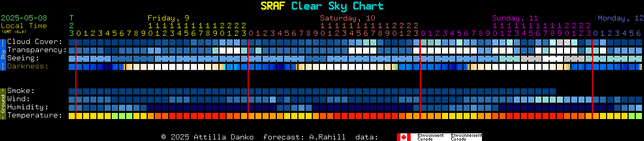 Current forecast for SRAF Clear Sky Chart