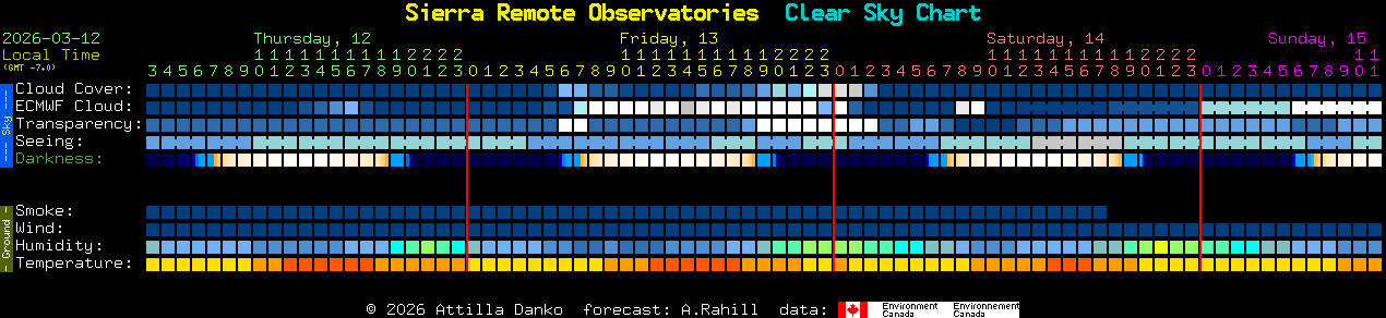 Current forecast for Sierra Remote Observatories Clear Sky Chart