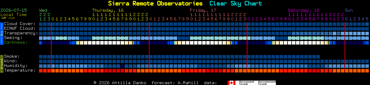 Current forecast for Sierra Remote Observatories Clear Sky Chart