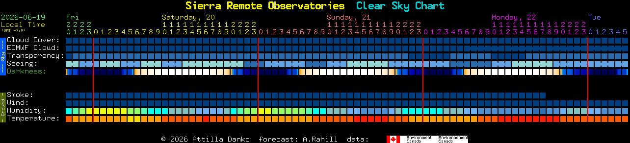 Current forecast for Sierra Remote Observatories Clear Sky Chart