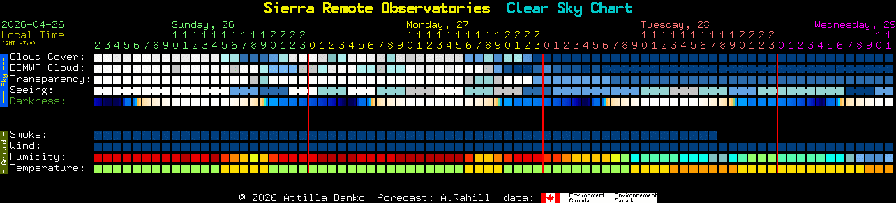Current forecast for Sierra Remote Observatories Clear Sky Chart