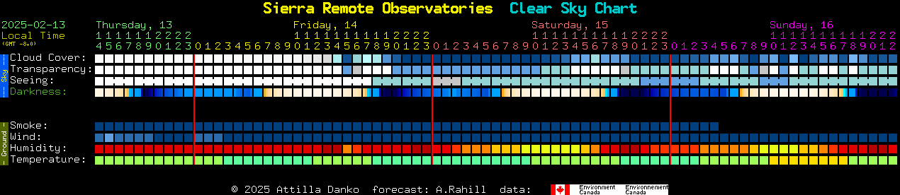 Current forecast for Sierra Remote Observatories Clear Sky Chart