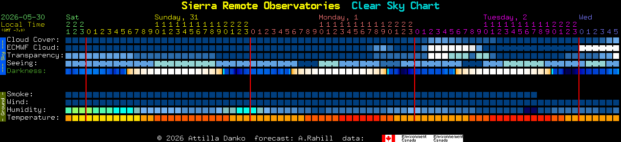 Current forecast for Sierra Remote Observatories Clear Sky Chart