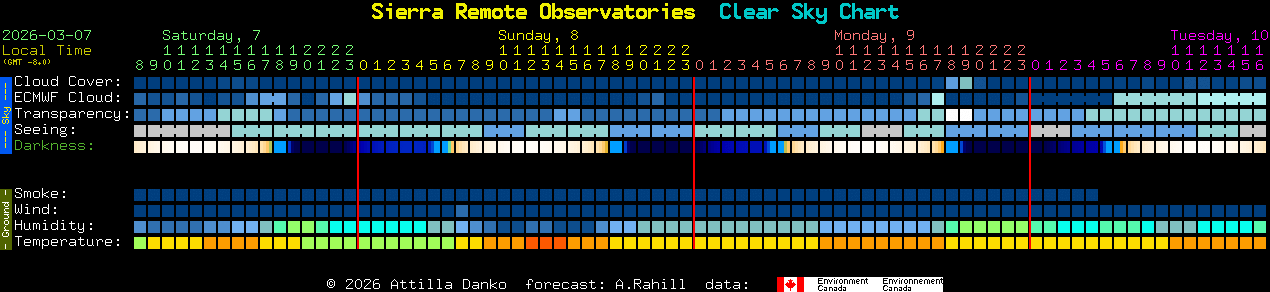 Current forecast for Sierra Remote Observatories Clear Sky Chart