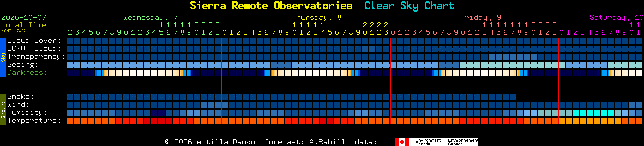 Current forecast for Sierra Remote Observatories Clear Sky Chart