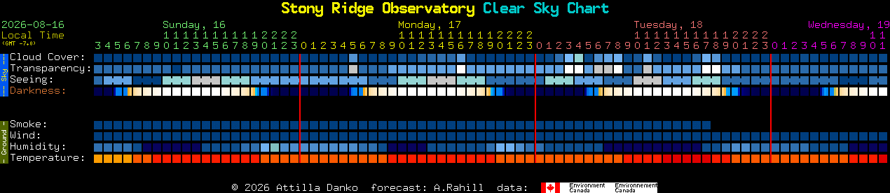 Current forecast for Stony Ridge Observatory Clear Sky Chart