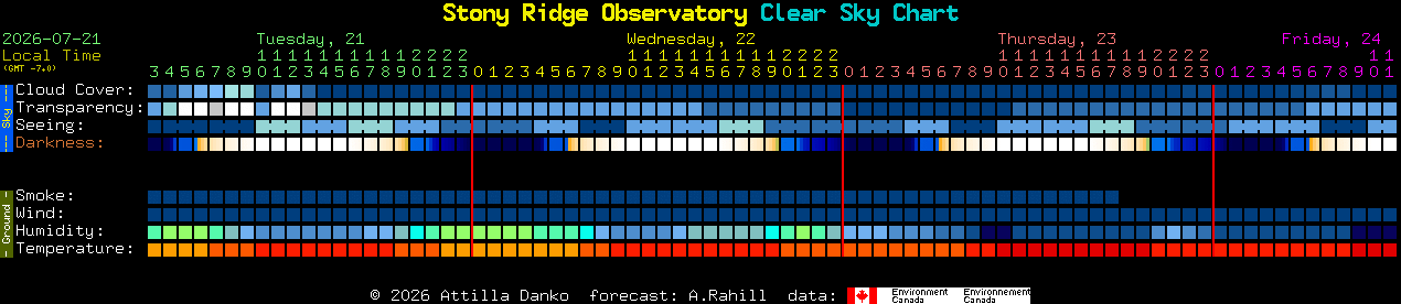 Current forecast for Stony Ridge Observatory Clear Sky Chart