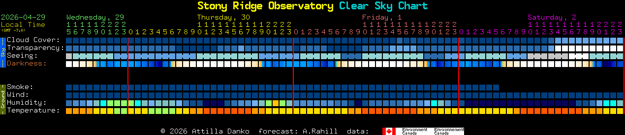 Current forecast for Stony Ridge Observatory Clear Sky Chart